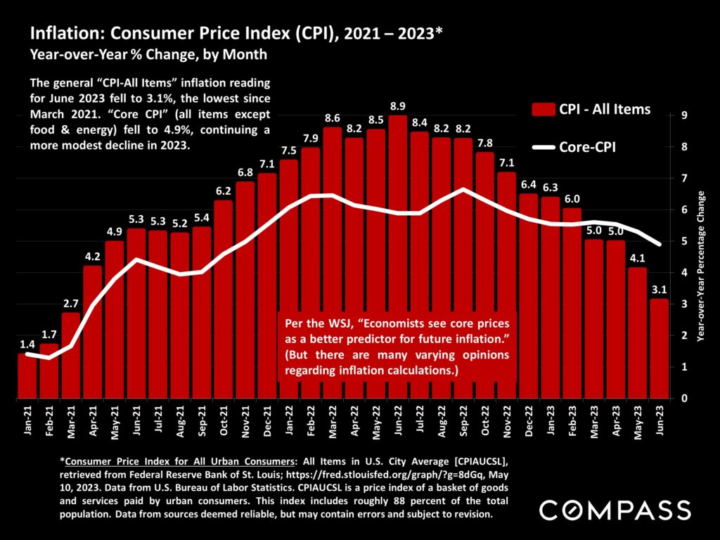 Chart: Consumer price index 2021-23