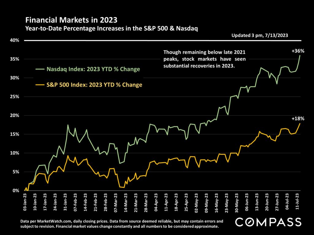 Chart: Financial Markets in 2023