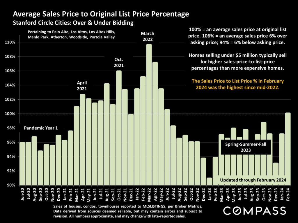 Average sales price to listing chart - Stanford circle region